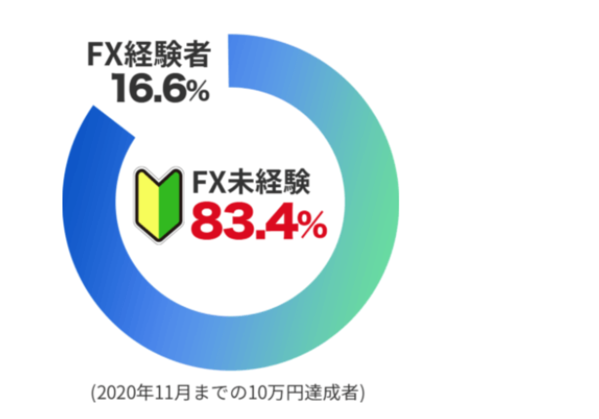 FX自動売買 おまかせFX AIの自動運用で稼げる？