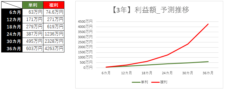 【3年】利益額_予測推移