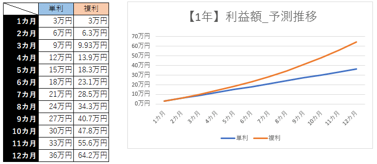 【1年】利益額_予測推移