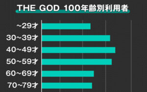 THE GOD100(ゴッド100)2